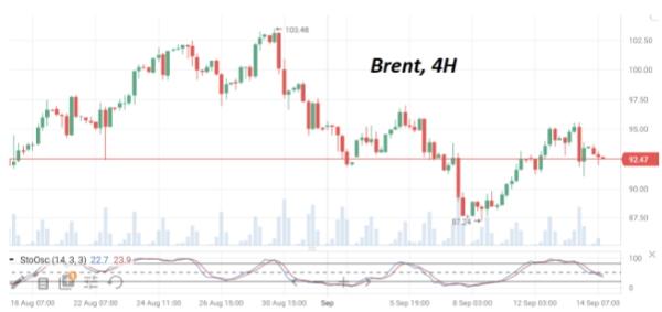 В середине недели нефть Brent торгуется возле отметки $93/барр